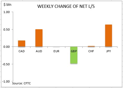commitment of traders weekly change