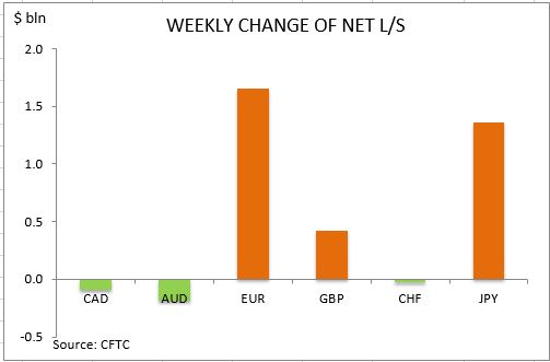 تغییر هفتگی تعهد معامله گران