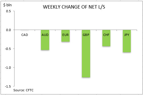 commitment of traders weekly change