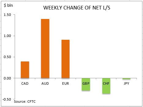 commitment of traders weekly change