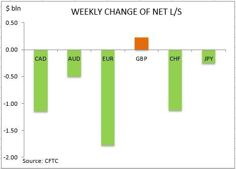 commitment of traders weekly change