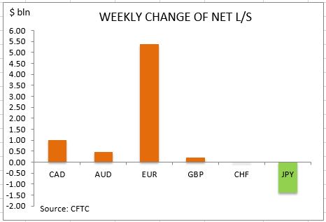 commitment of traders weekly change