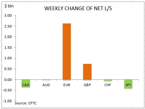 commitment of traders weekly change