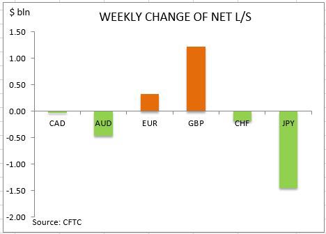 commitment of traders weekly change