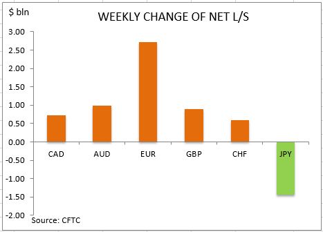 commitment of traders weekly change