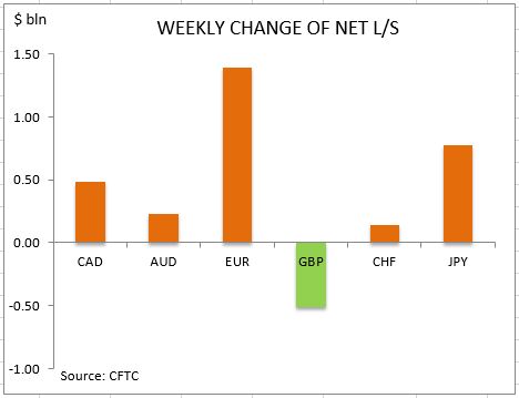 commitment of traders weekly change