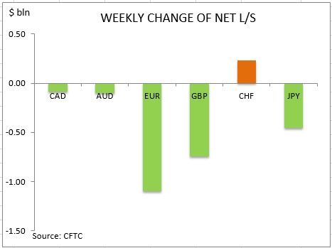 commitment of traders weekly change