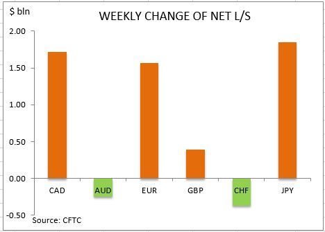 commitment of traders weekly change