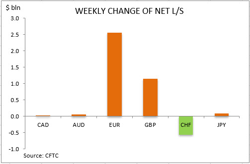 commitment of traders weekly change