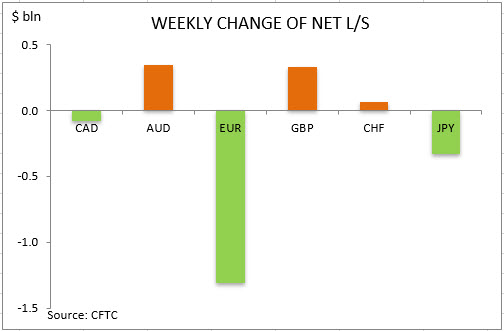 commitment of traders weekly change