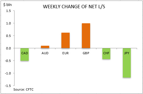 commitment of traders weekly change