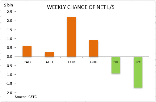 commitment of traders weekly change