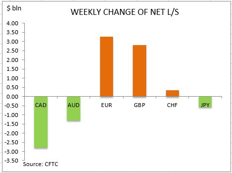 commitment of traders weekly change