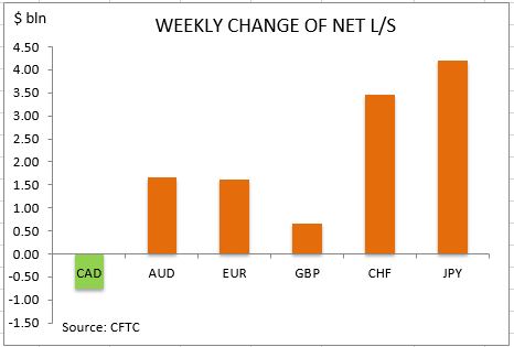 commitment of traders weekly change