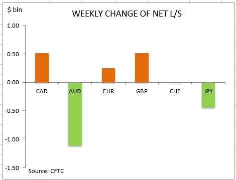 commitment of traders weekly change
