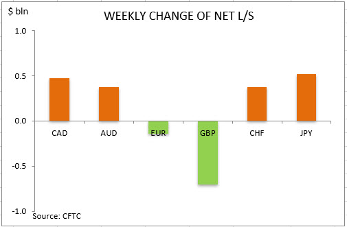 commitment of traders weekly change