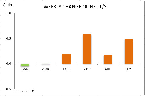 commitment of traders weekly change