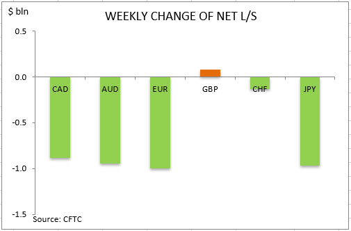 commitment of traders weekly change