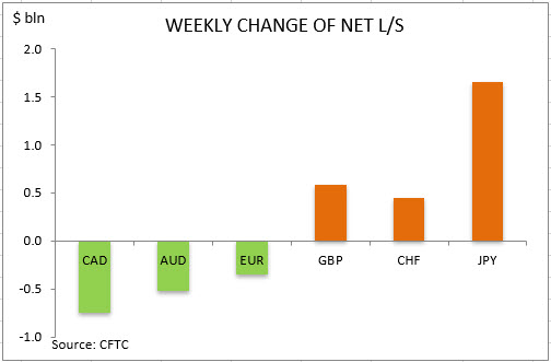 commitment of traders weekly change