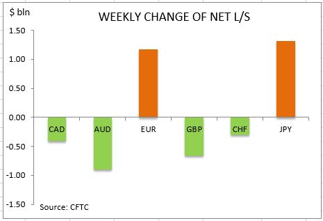 commitment of traders weekly change