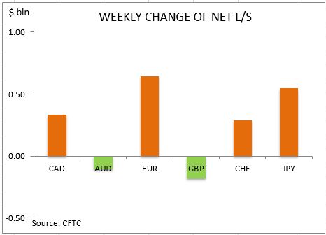 commitment of traders weekly change