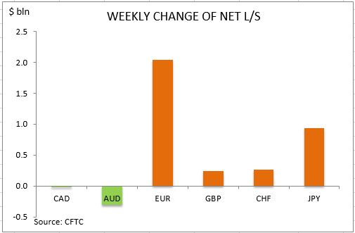 commitment of traders weekly change