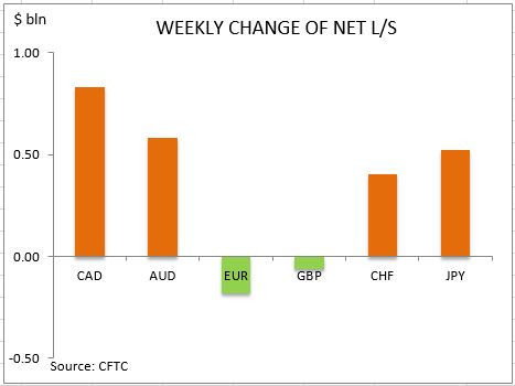 commitment of traders weekly change