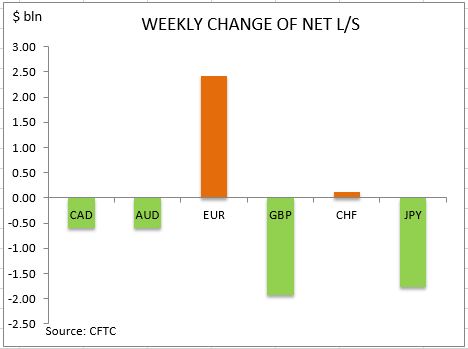 commitment of traders weekly change