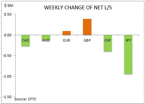 commitment of traders weekly change