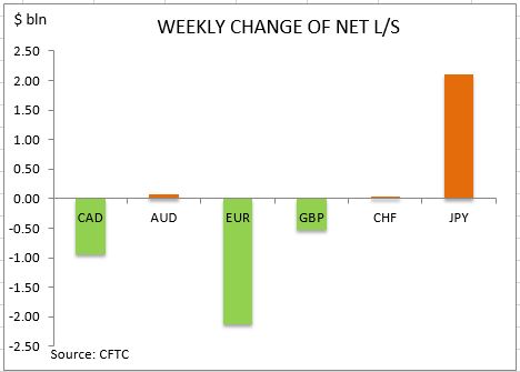 commitment of traders weekly change