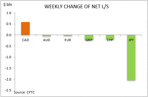 commitment of traders weekly change