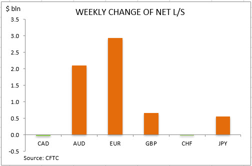 commitment of traders weekly change