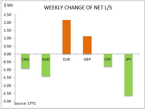 commitment of traders weekly change