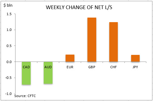 commitment of traders weekly change