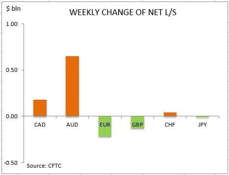 commitment of traders weekly change