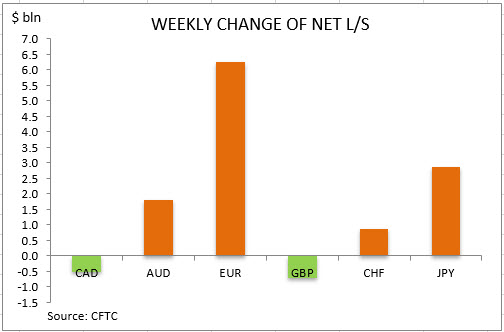 commitment of traders weekly change