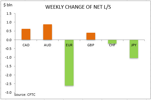 commitment of traders weekly change