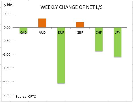 commitment of traders weekly change