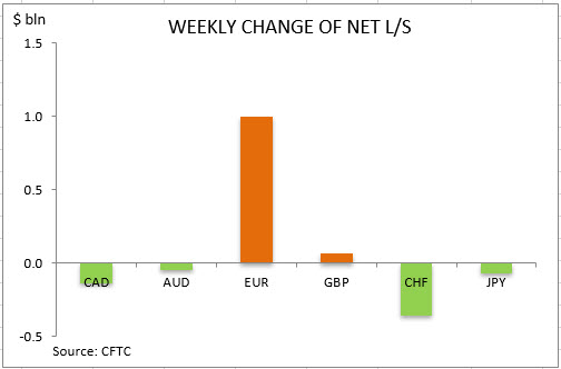 commitment of traders weekly change