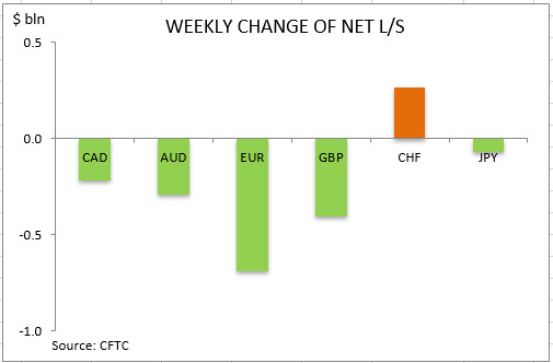 commitment of traders weekly change