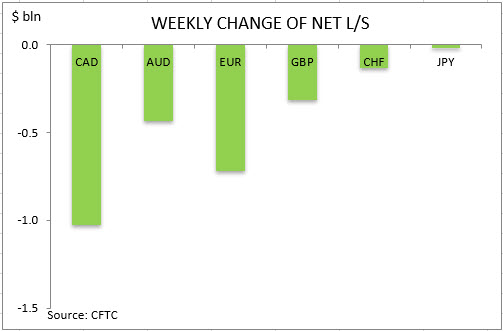 commitment of traders weekly change