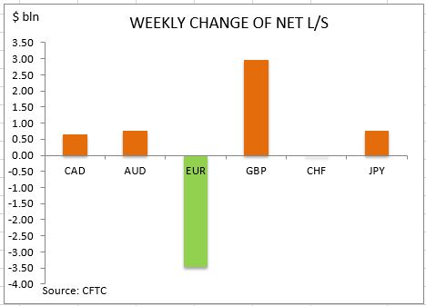 commitment of traders weekly change