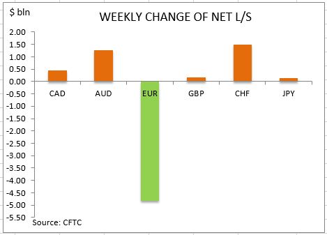 commitment of traders weekly change