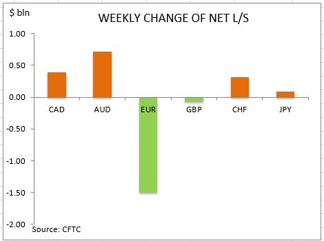 commitment of traders weekly change