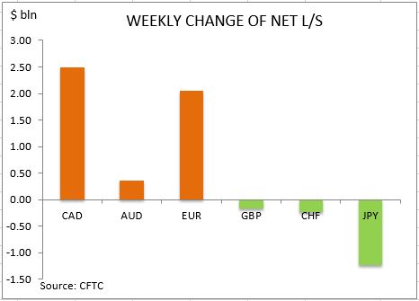 commitment of traders weekly change