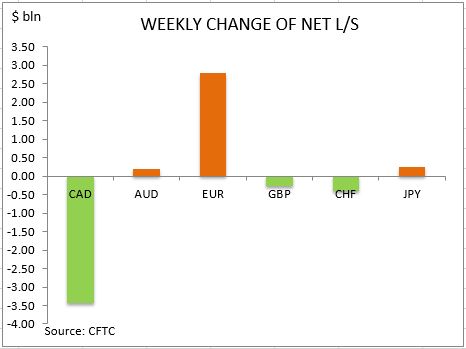 commitment of traders weekly change