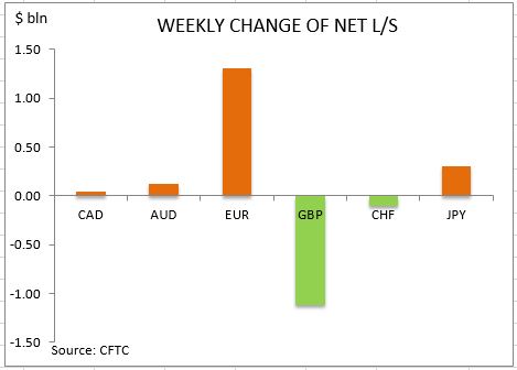 commitment of traders weekly change