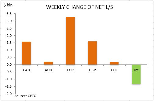 commitment of traders weekly change