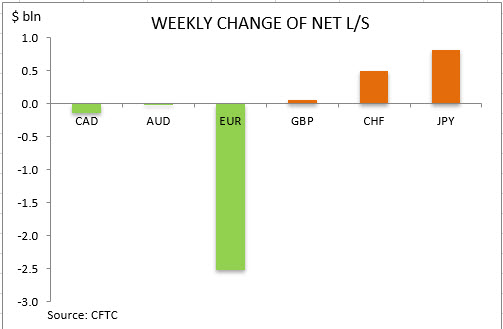 commitment of traders weekly change