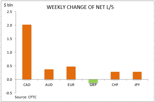 commitment of traders weekly change